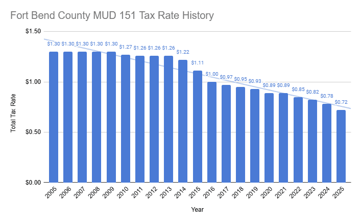 151TaxRateHistoryChart2025